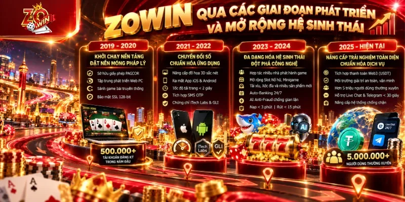 Toàn cảnh Zowin trưởng thành qua từng giai đoạn phát triển